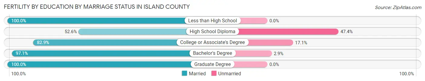 Female Fertility by Education by Marriage Status in Island County