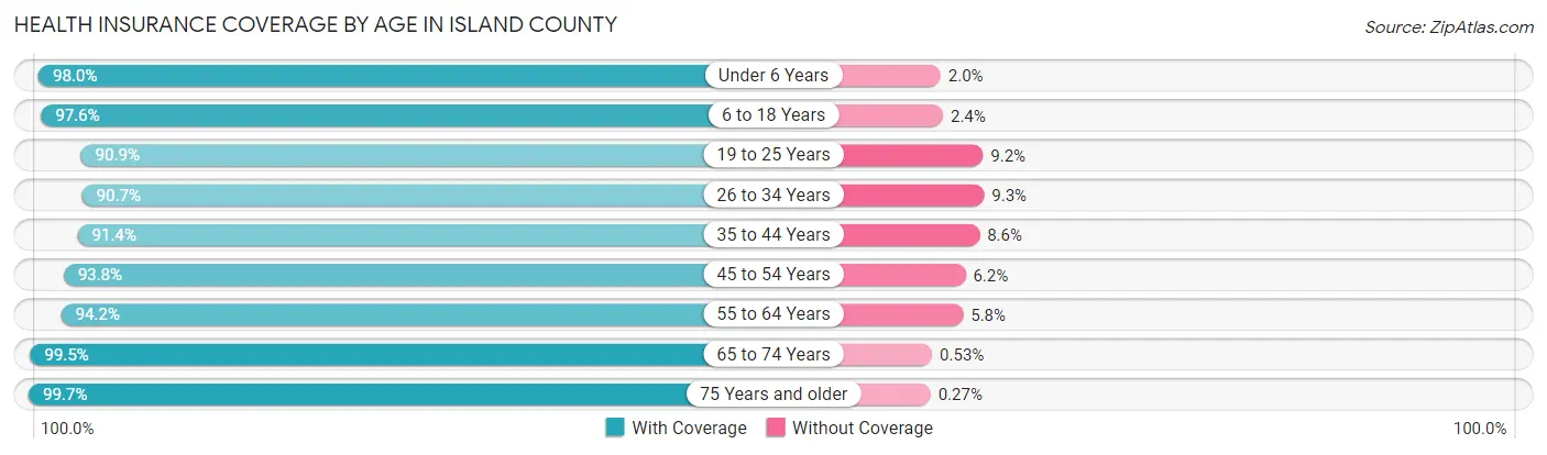 Health Insurance Coverage by Age in Island County