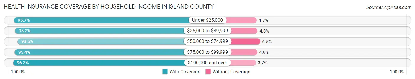 Health Insurance Coverage by Household Income in Island County