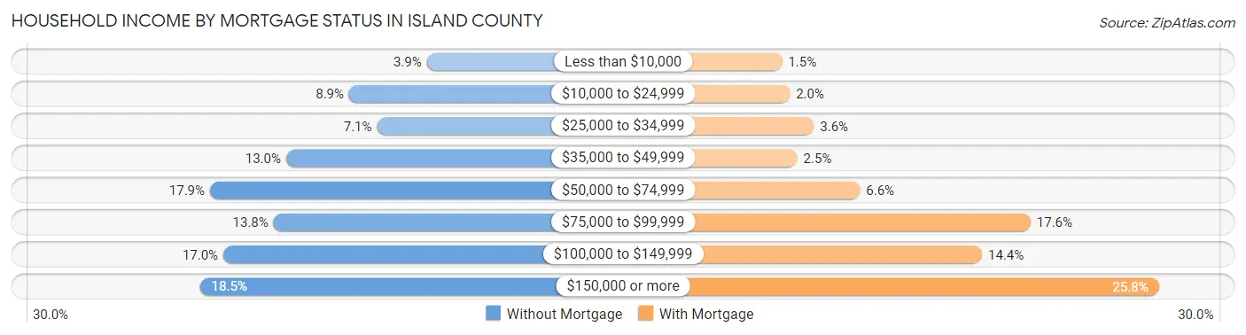 Household Income by Mortgage Status in Island County