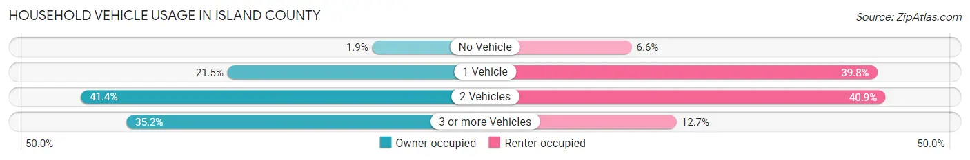 Household Vehicle Usage in Island County