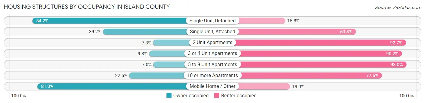 Housing Structures by Occupancy in Island County