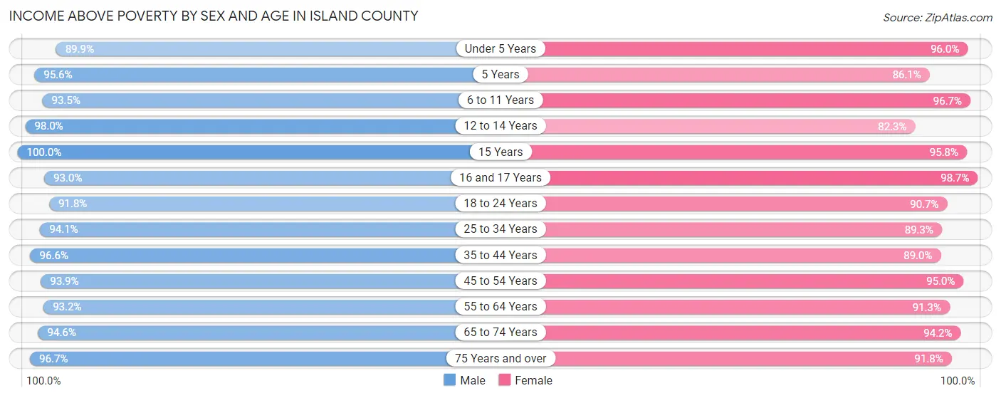 Income Above Poverty by Sex and Age in Island County