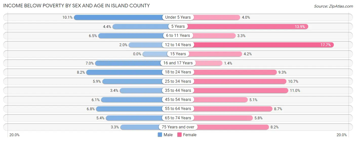 Income Below Poverty by Sex and Age in Island County