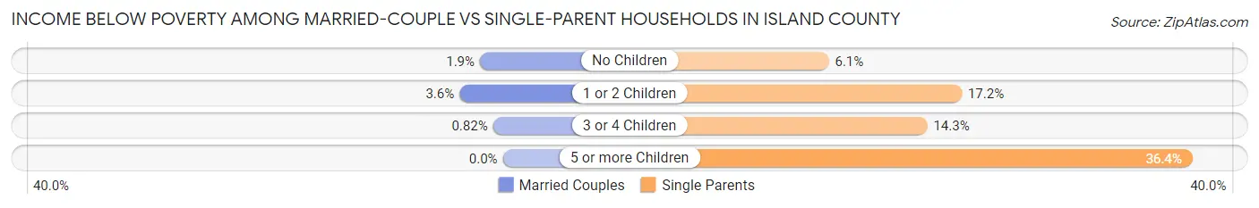 Income Below Poverty Among Married-Couple vs Single-Parent Households in Island County