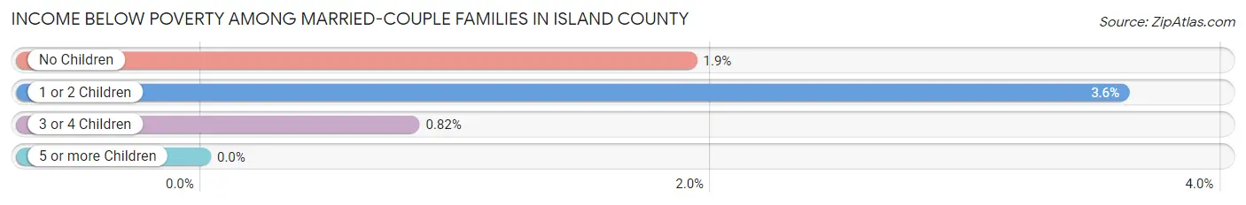 Income Below Poverty Among Married-Couple Families in Island County
