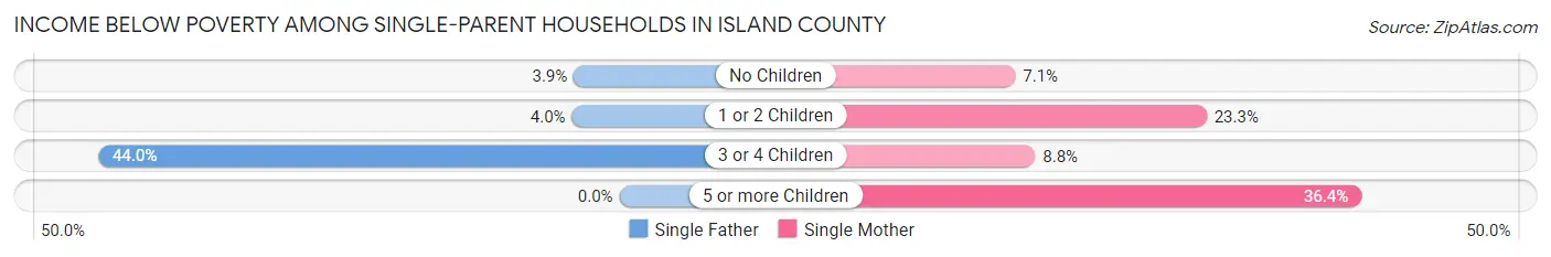 Income Below Poverty Among Single-Parent Households in Island County