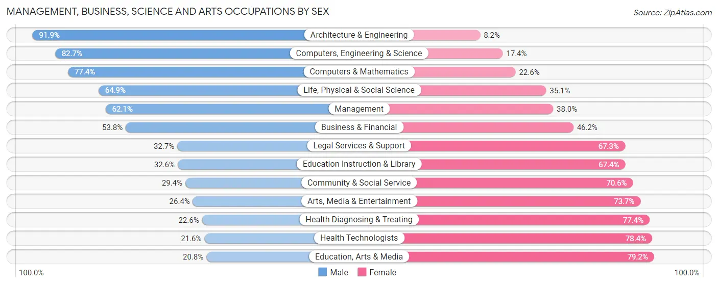 Management, Business, Science and Arts Occupations by Sex in Island County