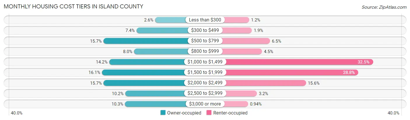 Monthly Housing Cost Tiers in Island County