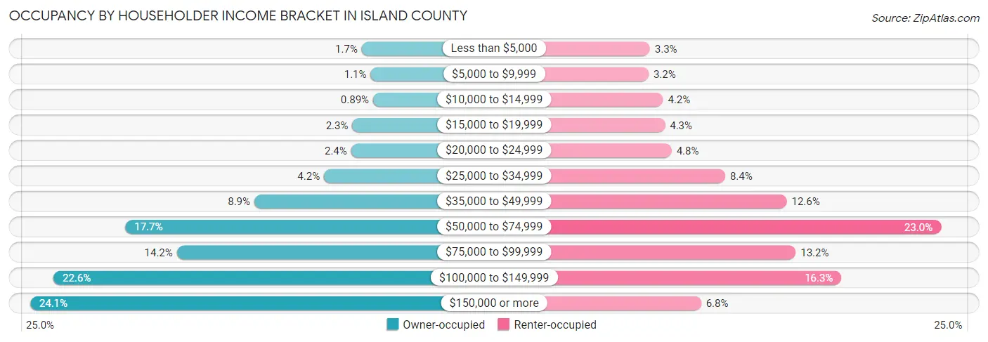Occupancy by Householder Income Bracket in Island County