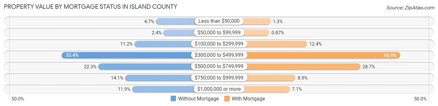 Property Value by Mortgage Status in Island County