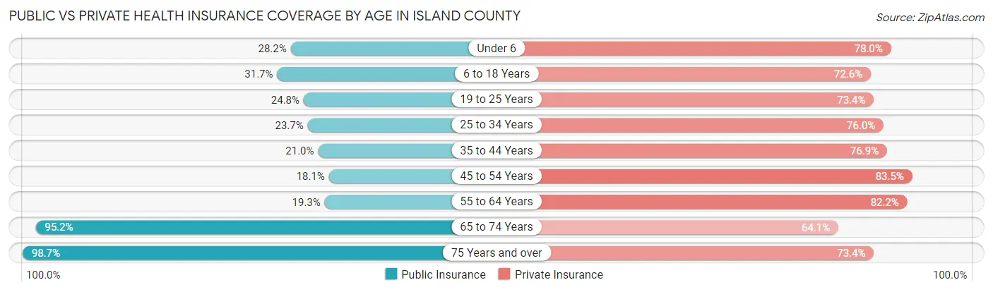 Public vs Private Health Insurance Coverage by Age in Island County