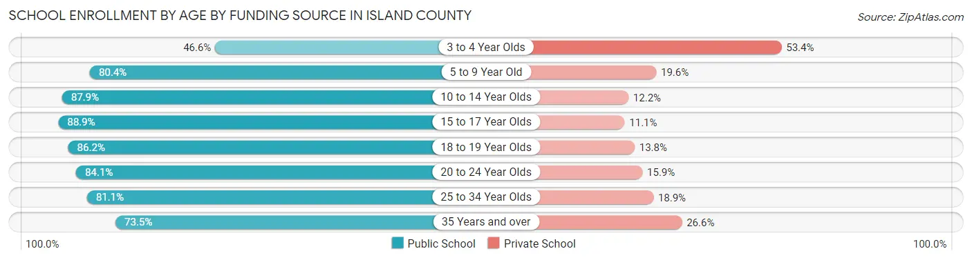 School Enrollment by Age by Funding Source in Island County