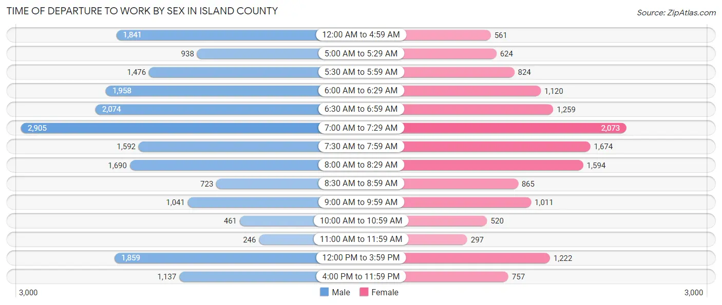 Time of Departure to Work by Sex in Island County