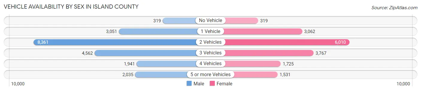 Vehicle Availability by Sex in Island County