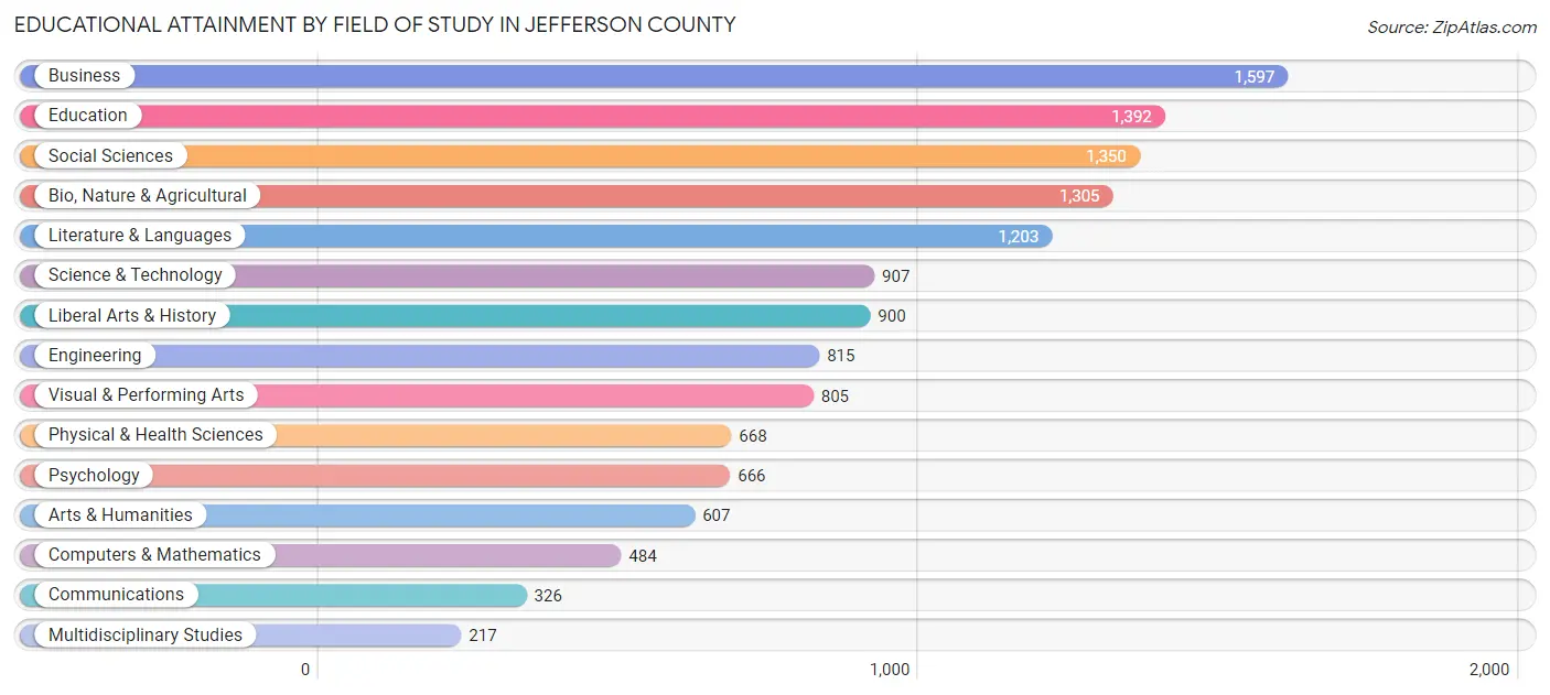 Educational Attainment by Field of Study in Jefferson County