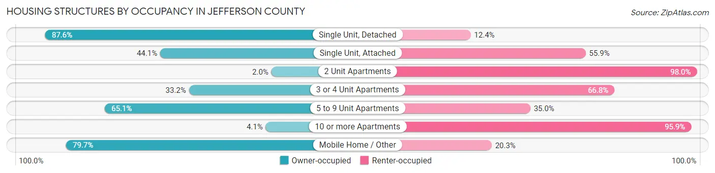 Housing Structures by Occupancy in Jefferson County
