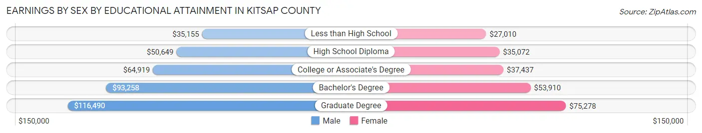 Earnings by Sex by Educational Attainment in Kitsap County