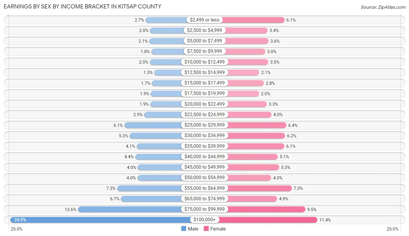 Earnings by Sex by Income Bracket in Kitsap County