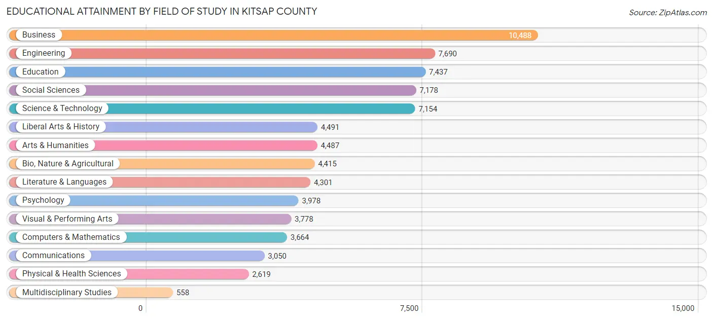 Educational Attainment by Field of Study in Kitsap County