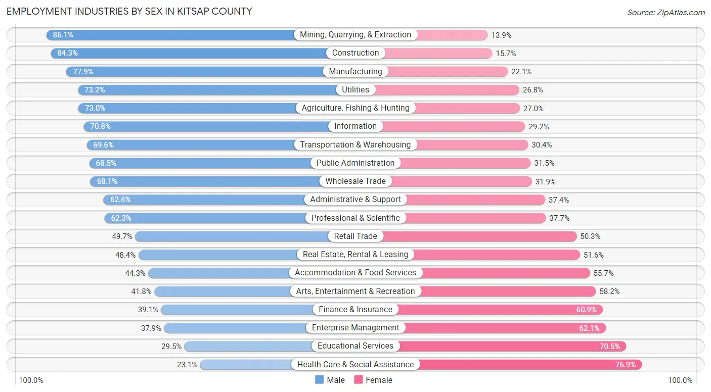 Employment Industries by Sex in Kitsap County