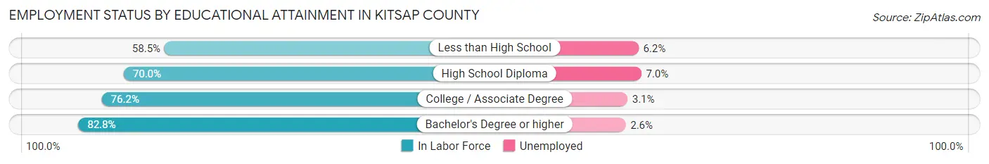 Employment Status by Educational Attainment in Kitsap County