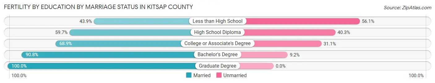 Female Fertility by Education by Marriage Status in Kitsap County