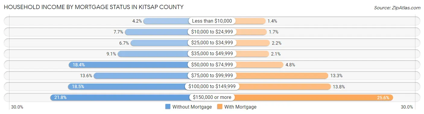 Household Income by Mortgage Status in Kitsap County