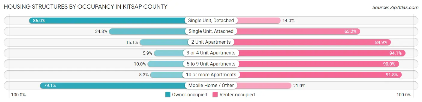 Housing Structures by Occupancy in Kitsap County