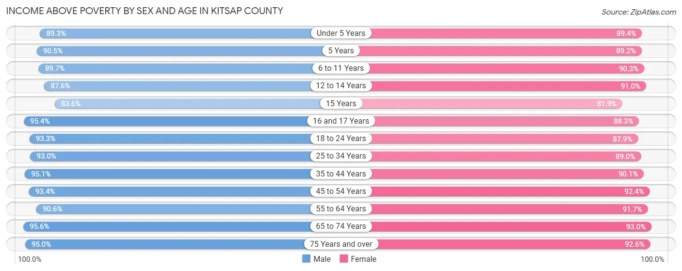 Income Above Poverty by Sex and Age in Kitsap County