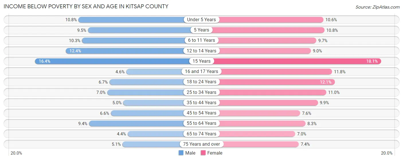 Income Below Poverty by Sex and Age in Kitsap County