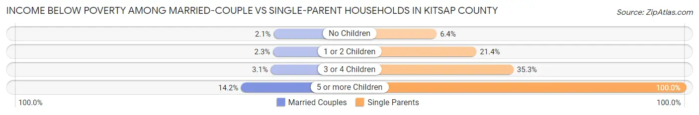 Income Below Poverty Among Married-Couple vs Single-Parent Households in Kitsap County