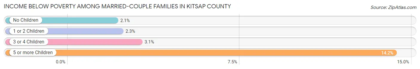 Income Below Poverty Among Married-Couple Families in Kitsap County