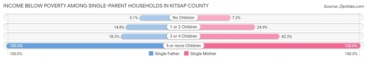 Income Below Poverty Among Single-Parent Households in Kitsap County