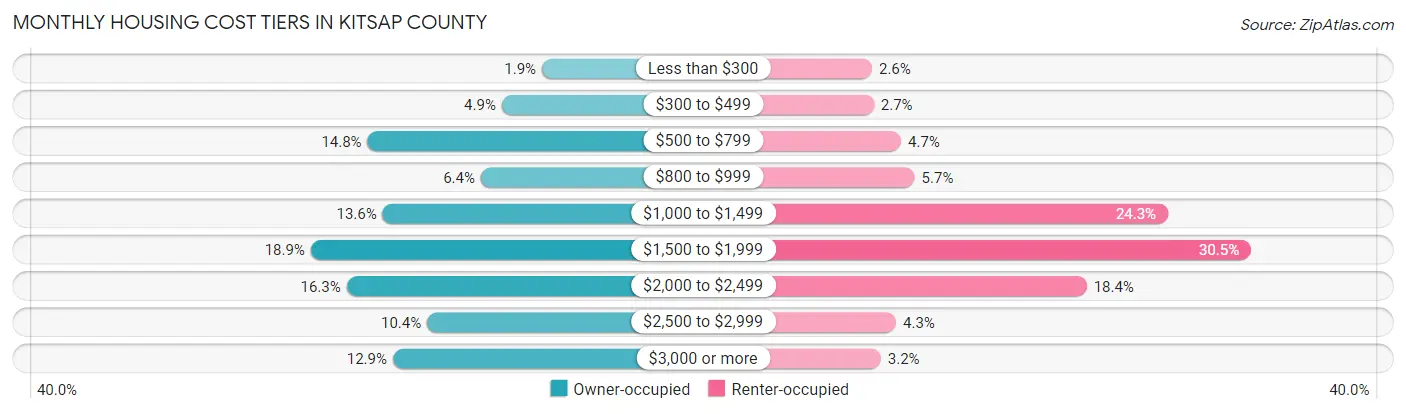 Monthly Housing Cost Tiers in Kitsap County