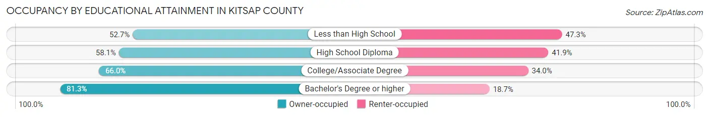 Occupancy by Educational Attainment in Kitsap County