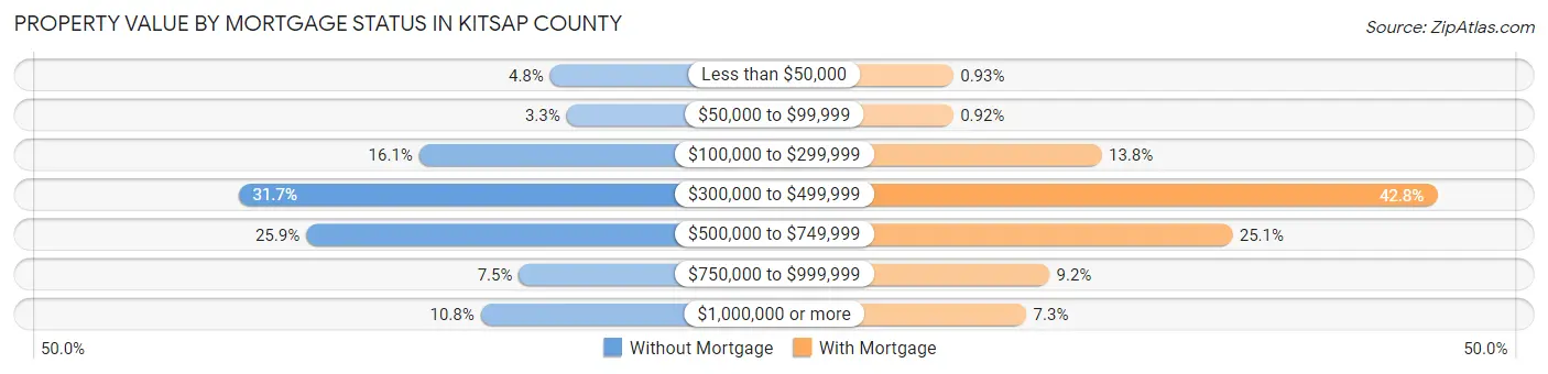 Property Value by Mortgage Status in Kitsap County