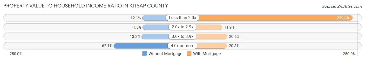 Property Value to Household Income Ratio in Kitsap County