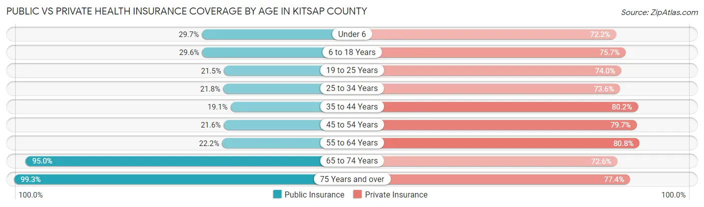 Public vs Private Health Insurance Coverage by Age in Kitsap County