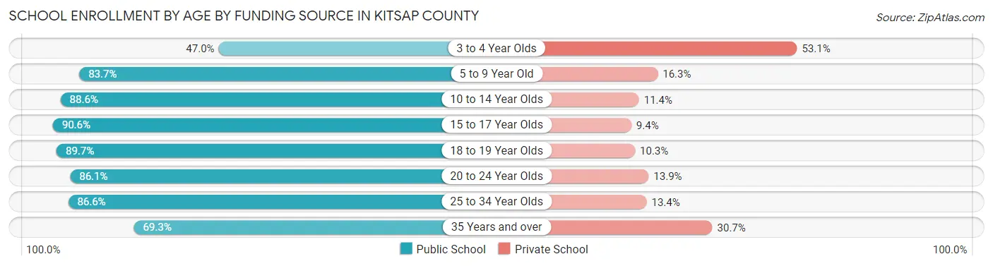 School Enrollment by Age by Funding Source in Kitsap County