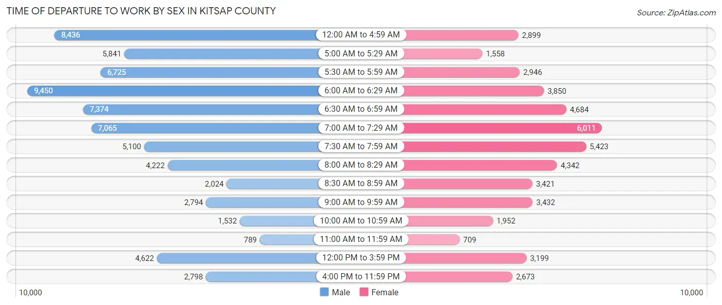 Time of Departure to Work by Sex in Kitsap County