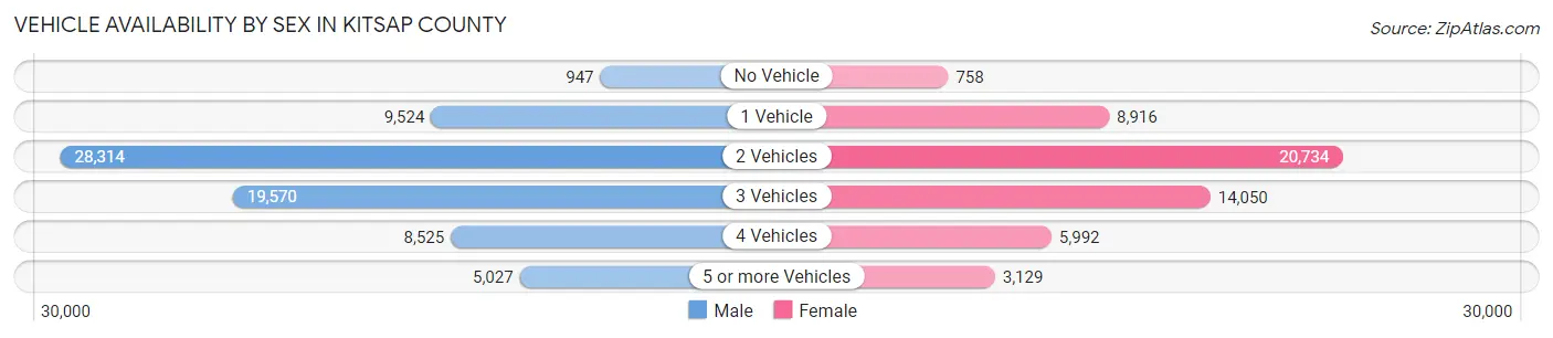 Vehicle Availability by Sex in Kitsap County