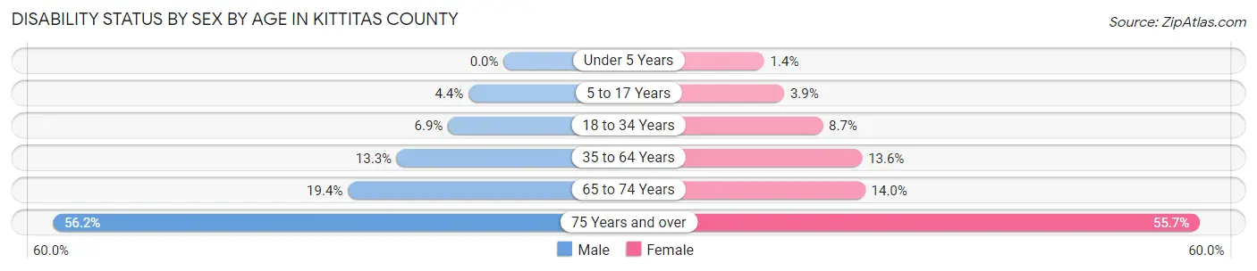 Disability Status by Sex by Age in Kittitas County