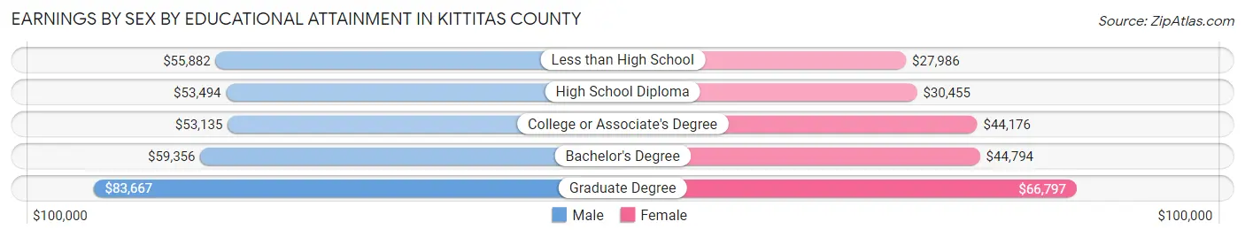 Earnings by Sex by Educational Attainment in Kittitas County
