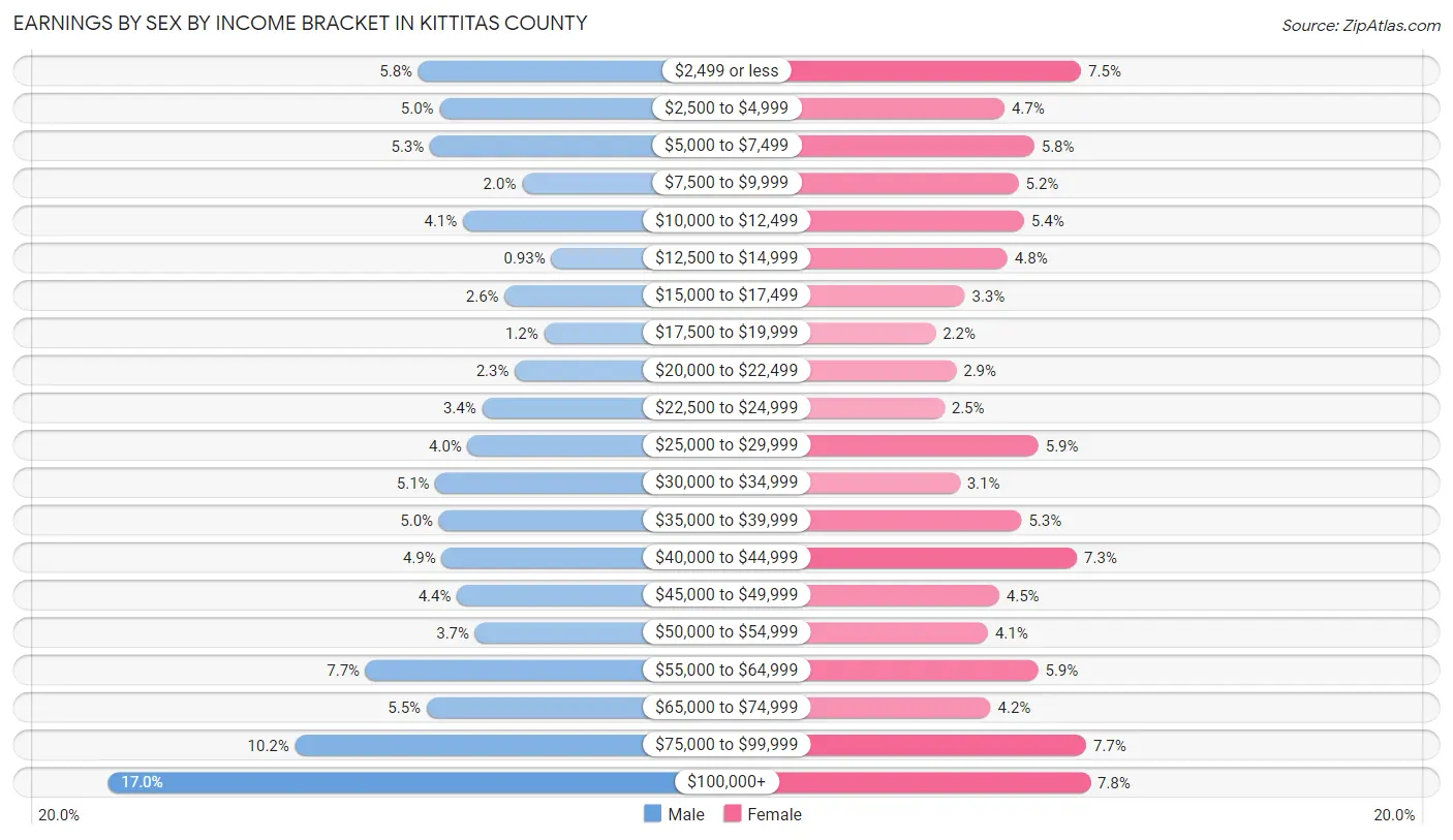 Earnings by Sex by Income Bracket in Kittitas County