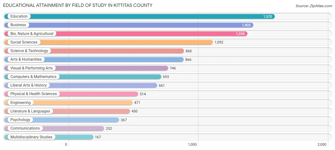 Educational Attainment by Field of Study in Kittitas County