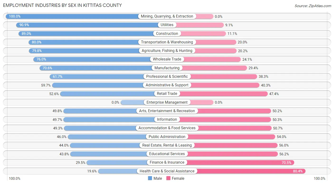 Employment Industries by Sex in Kittitas County