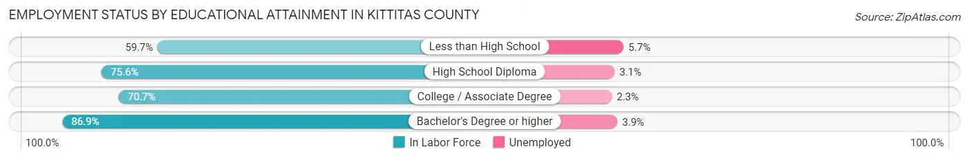 Employment Status by Educational Attainment in Kittitas County