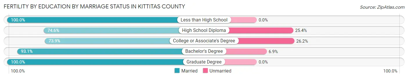Female Fertility by Education by Marriage Status in Kittitas County