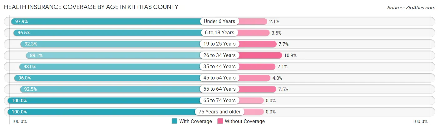 Health Insurance Coverage by Age in Kittitas County